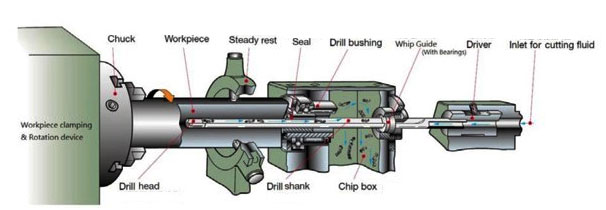 深孔钻床是一种用于在非常深和精确的孔中切割金属的机械小工具。